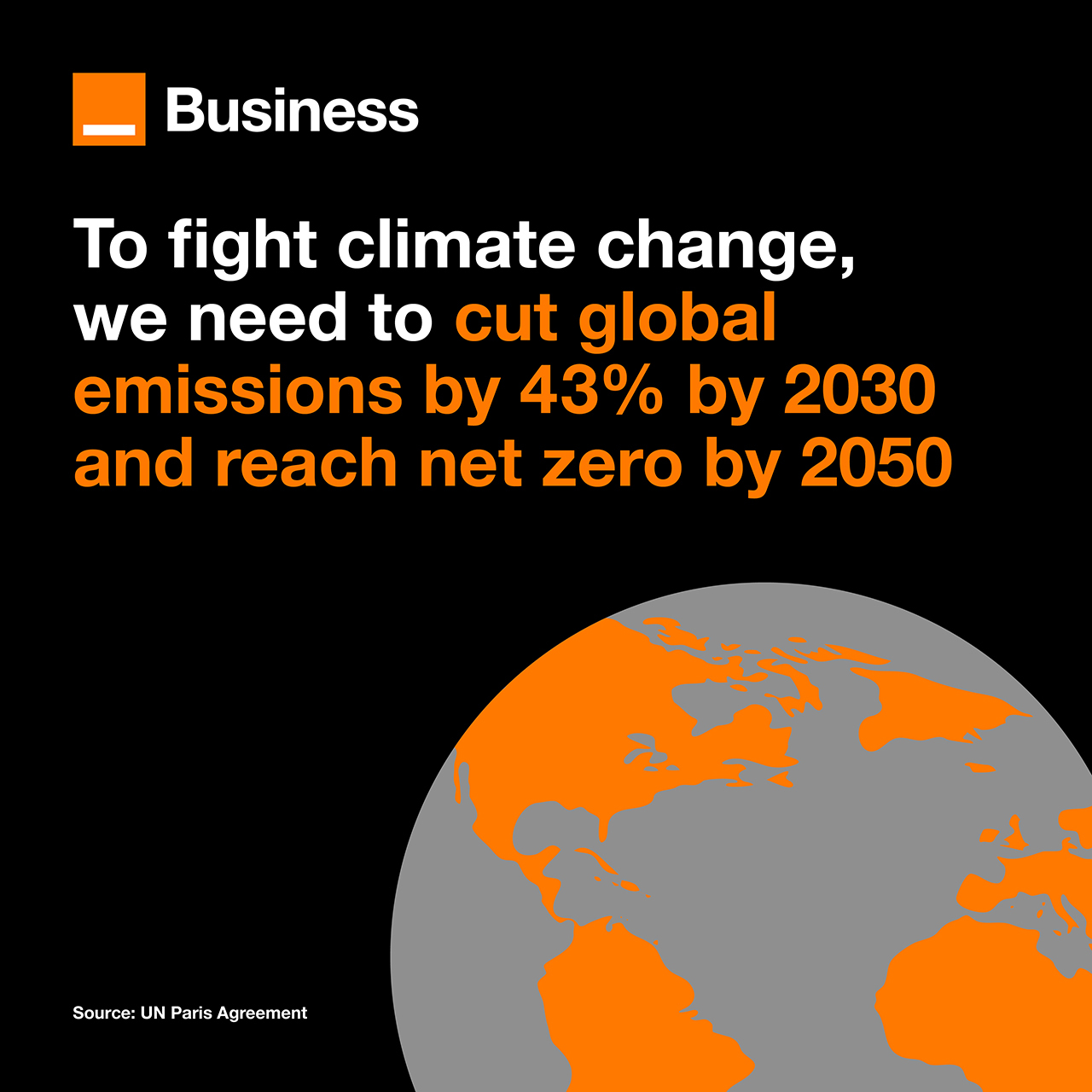 To fight climate change, we need to cut global emissions by 43% by 2030 and reach net zero by 2050.