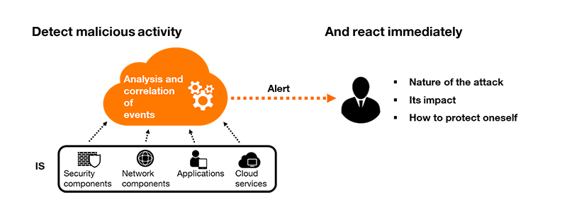 Security Event Intelligence