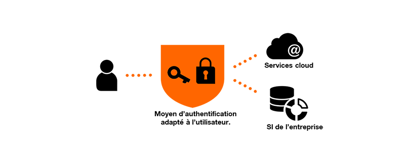 Sch&eacute;ma explicatif Flexible Identity Authentication Orange Business