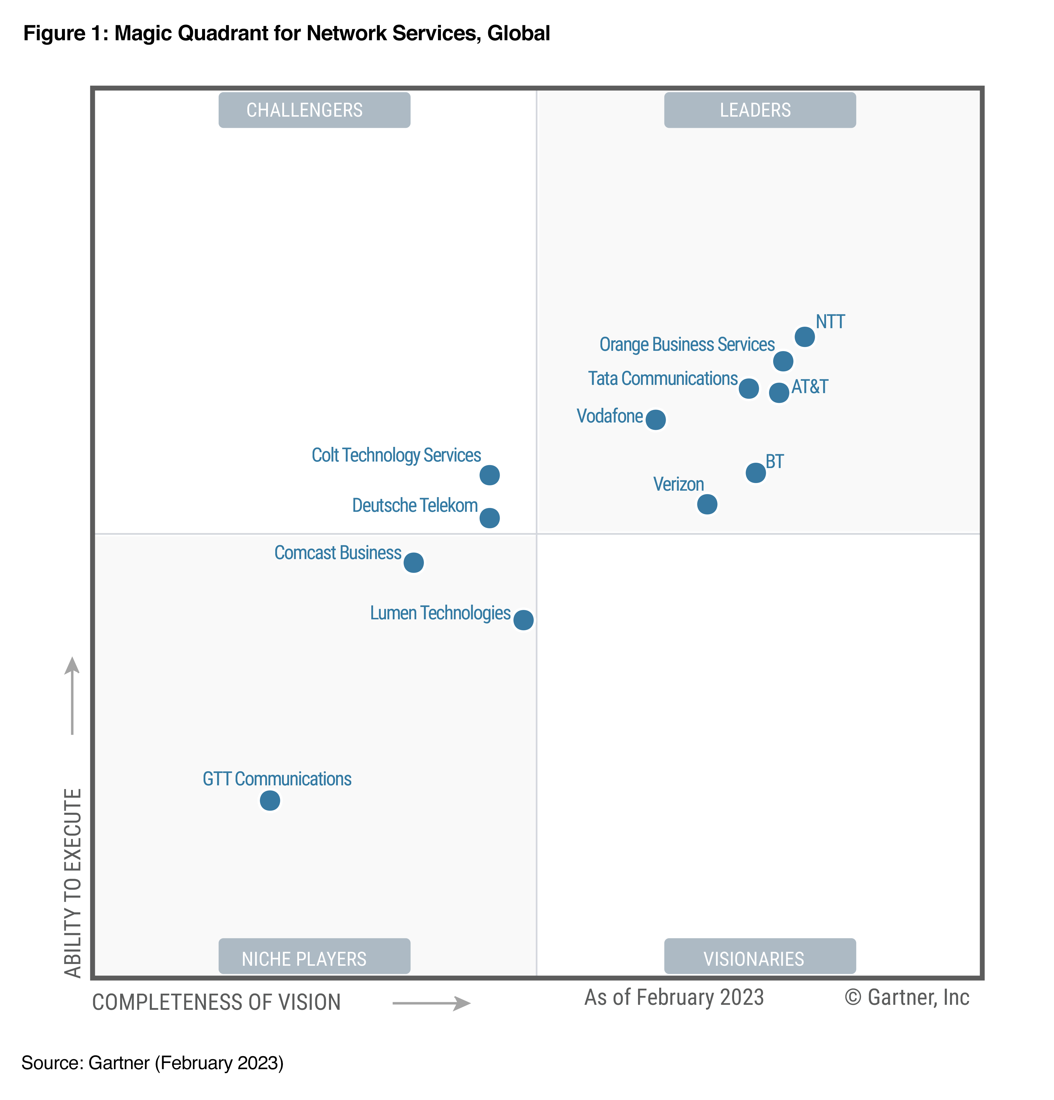 2023 Gartner® Magic Quadrant™ for Network Services, Global