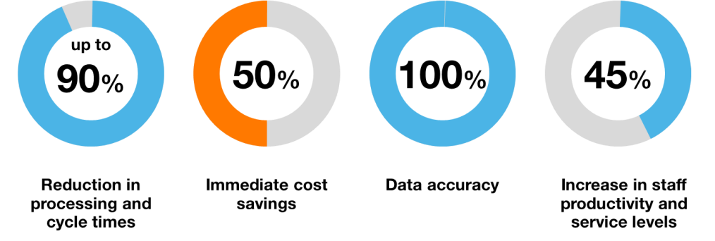 Don&rsquo;t miss out on the ROI benefits