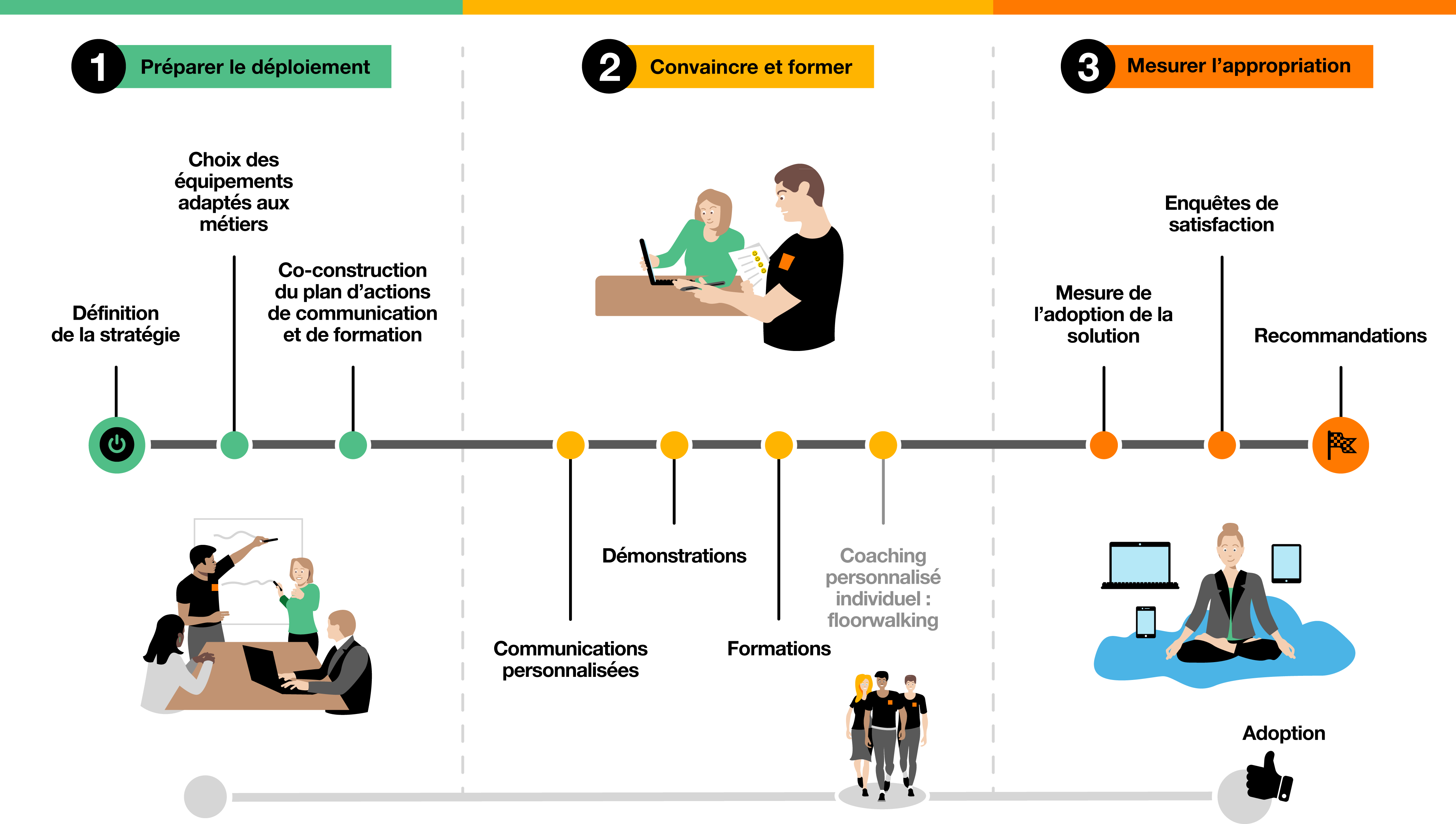 Les services : aide au pilotage, définition de la stratégie d'adoption, plan de communication, formation, e-learning, coaching individuel sur site, sondages en ligne, bilan d'usage